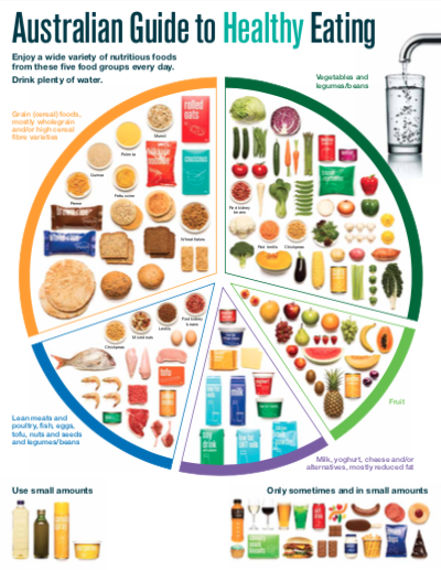 australian guide to healthy eating